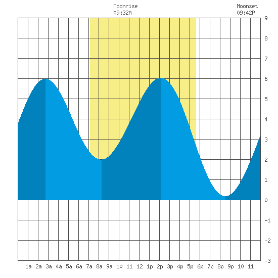 Oakland Harbor tide chart for Friday, February 4, 2022