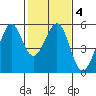 Oakland Harbor tide chart for Friday, February 4, 2022