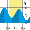 Oakland Harbor tide chart for Saturday, February 5, 2022