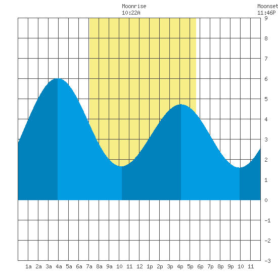 Oakland Harbor tide chart for Sunday, February 6, 2022
