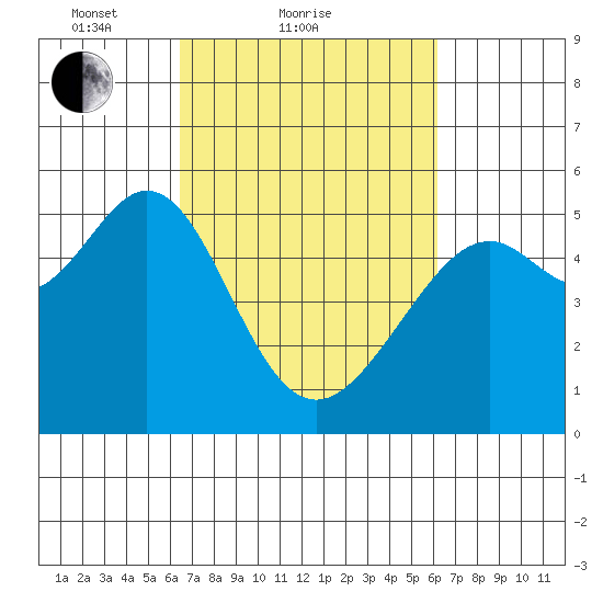 Oakland Harbor tide chart for Thursday, March 10, 2022