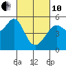 Oakland Harbor tide chart for Thursday, March 10, 2022