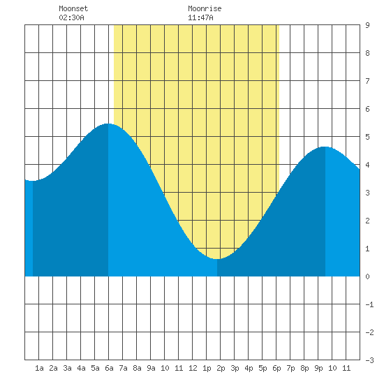 Oakland Harbor tide chart for Friday, March 11, 2022