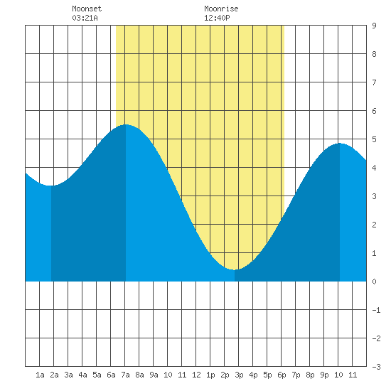 Oakland Harbor tide chart for Saturday, March 12, 2022