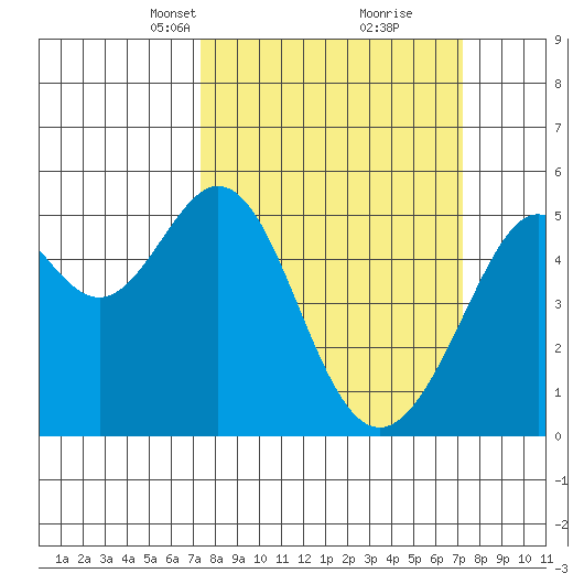 Oakland Harbor tide chart for Sunday, March 13, 2022