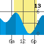 Oakland Harbor tide chart for Sunday, March 13, 2022