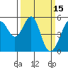 Oakland Harbor tide chart for Tuesday, March 15, 2022
