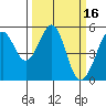 Oakland Harbor tide chart for Wednesday, March 16, 2022