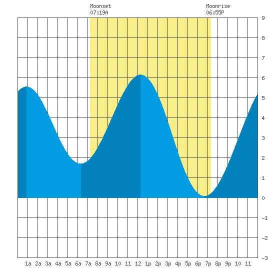 Oakland Harbor tide chart for Thursday, March 17, 2022