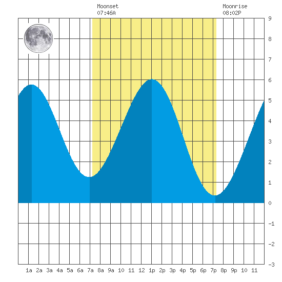Oakland Harbor tide chart for Friday, March 18, 2022