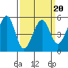 Oakland Harbor tide chart for Sunday, March 20, 2022