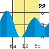 Oakland Harbor tide chart for Tuesday, March 22, 2022
