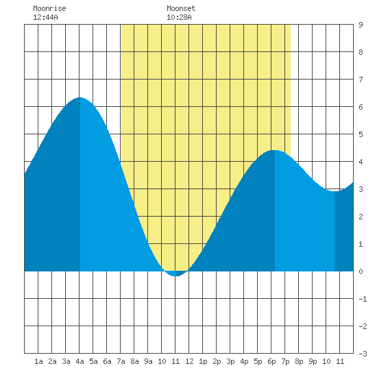 Oakland Harbor tide chart for Wednesday, March 23, 2022