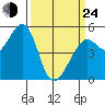 Oakland Harbor tide chart for Thursday, March 24, 2022