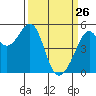 Oakland Harbor tide chart for Saturday, March 26, 2022
