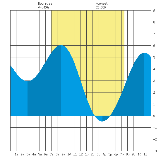 Oakland Harbor tide chart for Sunday, March 27, 2022