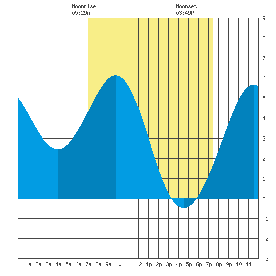 Oakland Harbor tide chart for Monday, March 28, 2022