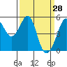 Oakland Harbor tide chart for Monday, March 28, 2022