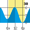 Oakland Harbor tide chart for Wednesday, March 30, 2022