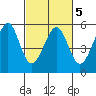 Oakland Harbor tide chart for Saturday, March 5, 2022