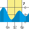 Oakland Harbor tide chart for Monday, March 7, 2022