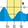 Oakland Harbor tide chart for Tuesday, March 8, 2022