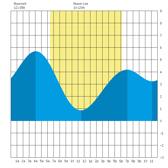 Oakland Harbor tide chart for Wednesday, March 9, 2022