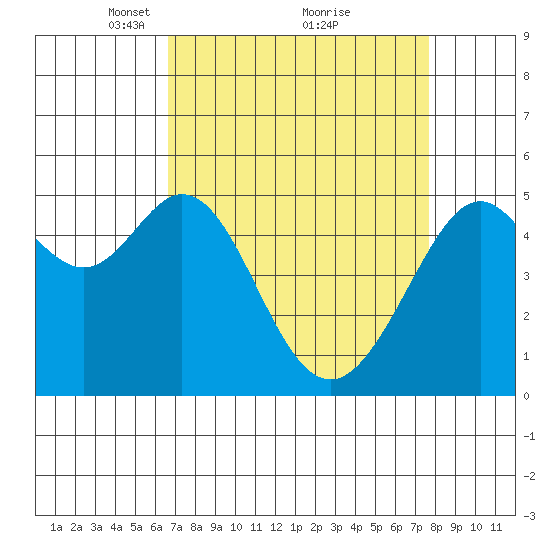 Oakland Harbor tide chart for Sunday, April 10, 2022