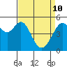 Oakland Harbor tide chart for Sunday, April 10, 2022