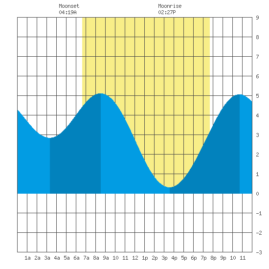 Oakland Harbor tide chart for Monday, April 11, 2022
