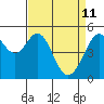 Oakland Harbor tide chart for Monday, April 11, 2022