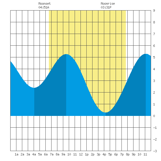 Oakland Harbor tide chart for Tuesday, April 12, 2022