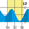Oakland Harbor tide chart for Tuesday, April 12, 2022