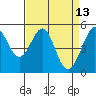 Oakland Harbor tide chart for Wednesday, April 13, 2022