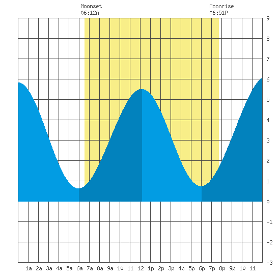 Oakland Harbor tide chart for Friday, April 15, 2022