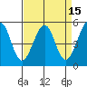 Oakland Harbor tide chart for Friday, April 15, 2022