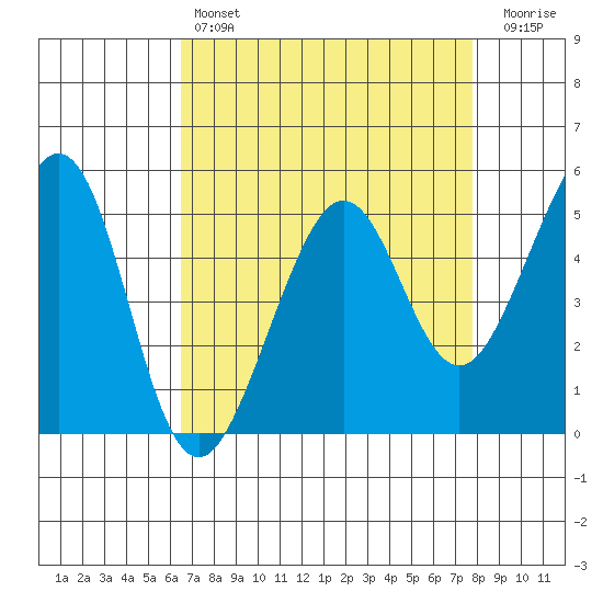 Oakland Harbor tide chart for Sunday, April 17, 2022