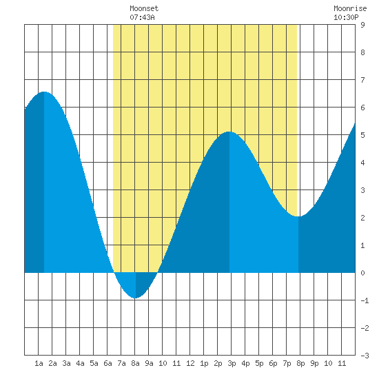 Oakland Harbor tide chart for Monday, April 18, 2022
