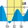 Oakland Harbor tide chart for Monday, April 18, 2022