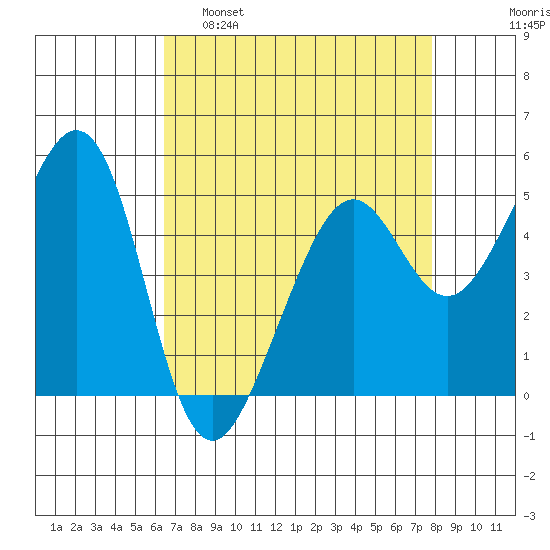 Oakland Harbor tide chart for Tuesday, April 19, 2022