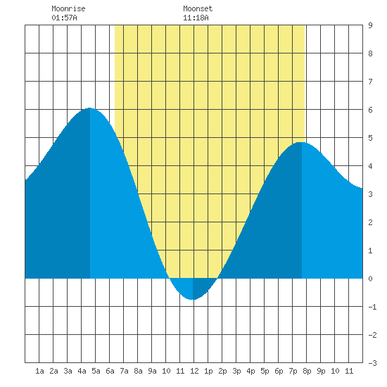 Oakland Harbor tide chart for Friday, April 22, 2022