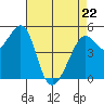 Oakland Harbor tide chart for Friday, April 22, 2022