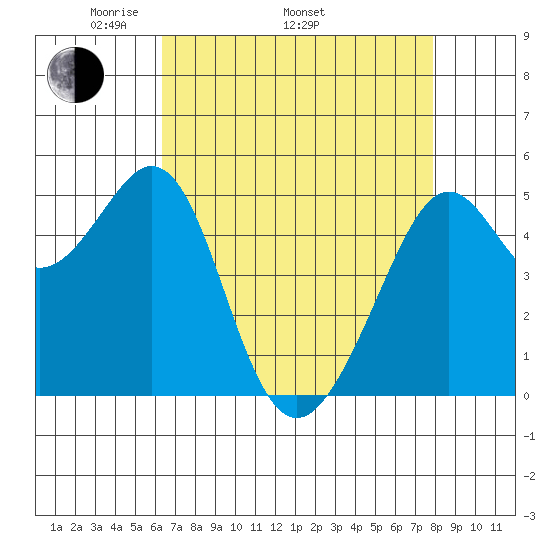 Oakland Harbor tide chart for Saturday, April 23, 2022