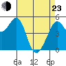 Oakland Harbor tide chart for Saturday, April 23, 2022