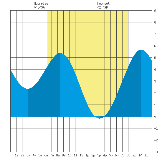 Oakland Harbor tide chart for Monday, April 25, 2022