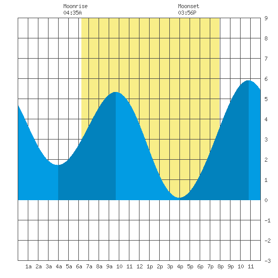 Oakland Harbor tide chart for Tuesday, April 26, 2022