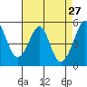 Oakland Harbor tide chart for Wednesday, April 27, 2022