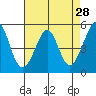Oakland Harbor tide chart for Thursday, April 28, 2022