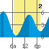 Oakland Harbor tide chart for Saturday, April 2, 2022