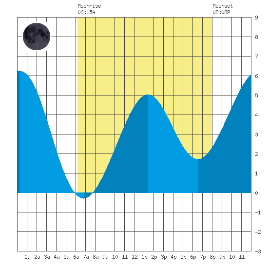 Oakland Harbor tide chart for Saturday, April 30, 2022